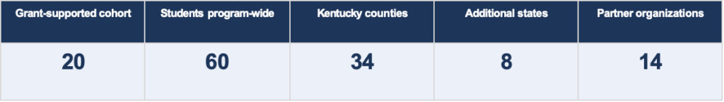 A table with data showing the number of participants across several categories.